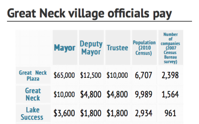 Plaza trustees draw top pay in Great Neck