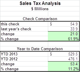 County sales tax revenue up 11.2%