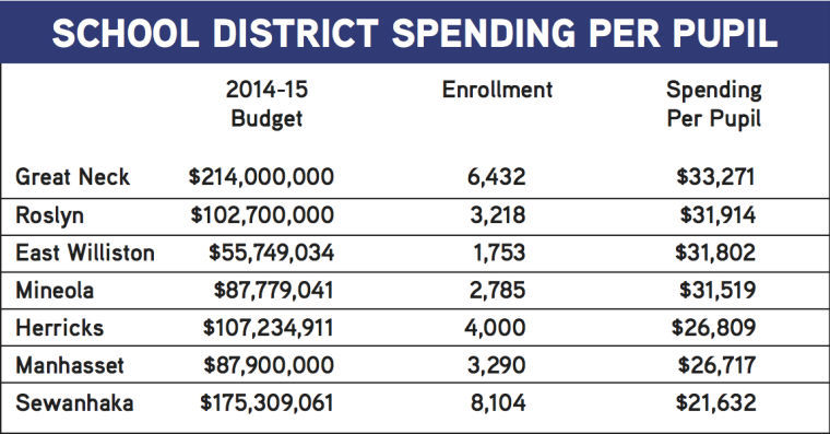 Spending per pupil varies on N. Shore