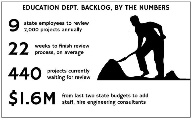 Delays in state reviews raise school project costs