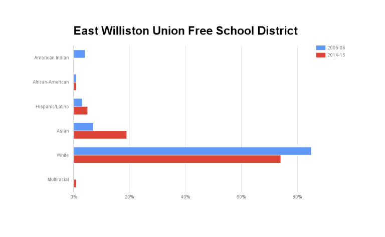 Decade brings diversity in N. Shore schools