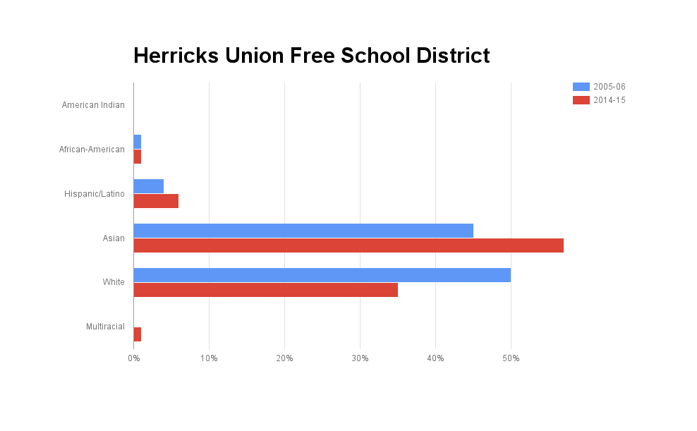 

<p>Herricks UFSD demographic chart</p>
<p>” /><br />
<img decoding=