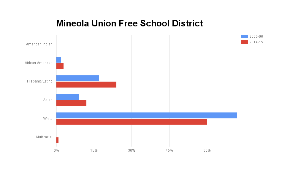 

<p>Mineola UFSD demographic chart</p>
<p>” /></p>
<div><span style=