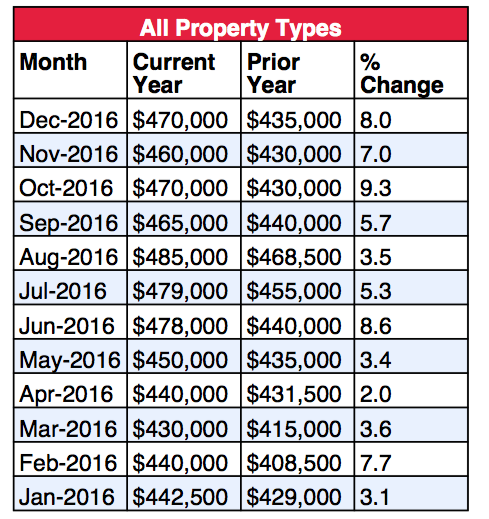 Home prices in Nassau continue to rise