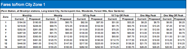 LIRR fares to increase 4%