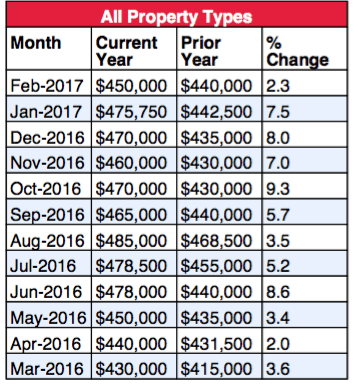 Home prices in Nassau up 2 percent