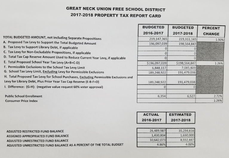 Great Neck schools issue tax report card Great Neck schools issue tax report card