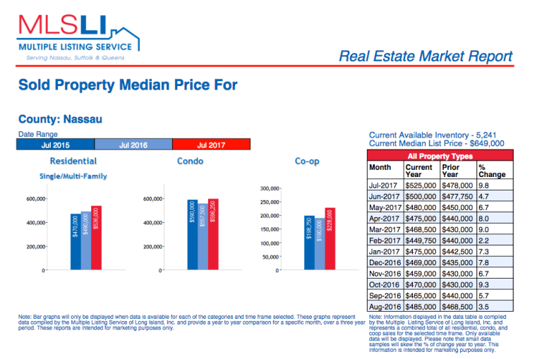 Nassau home prices nearly 10 percent higher than last year