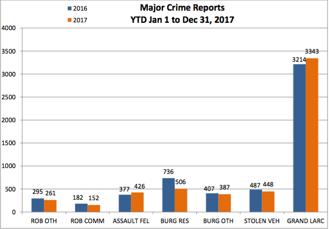 Major crime down more than 3 percent in county; officials look to end opioid epidemic