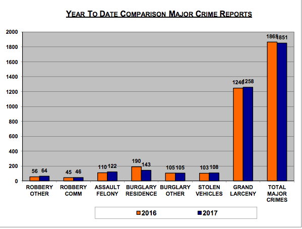 Nassau’s 3rd Precinct sees a slight drop in major crime