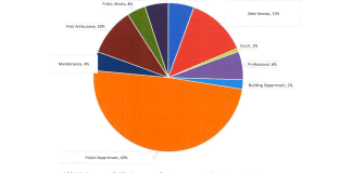 The Kings Point Police Department makes up nearly half of the village's $17.32 million budget. (Chart from Kings Point budget)