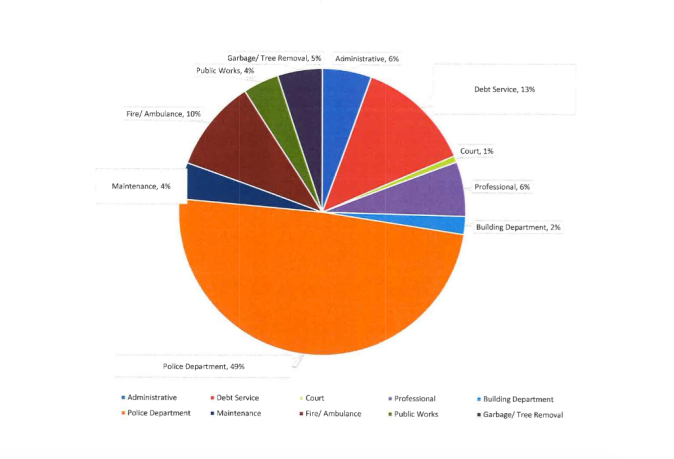 The Kings Point Police Department makes up nearly half of the village's $17.32 million budget. (Chart from Kings Point budget)