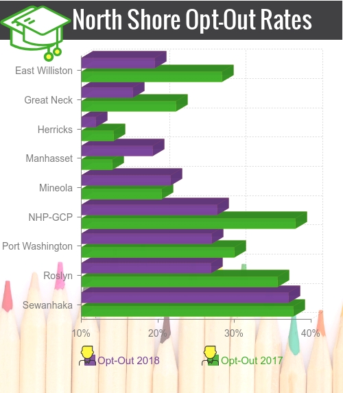 North Shore schools see fewer ELA opt-outs than Nassau average North Shore schools see fewer ELA opt-outs than Nassau average
