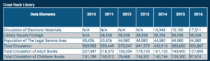 New York State Library data shows an overall drop in circulation in the Great Neck Library since 2011, although numbers for 2017 and 2018 are not yet available. (Chart from New York State Library)