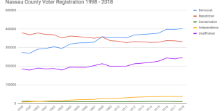 Data from the New York State Board of Elections shows that Democrats have made considerable gains in the last 20 years. (Chart by Janelle Clausen)