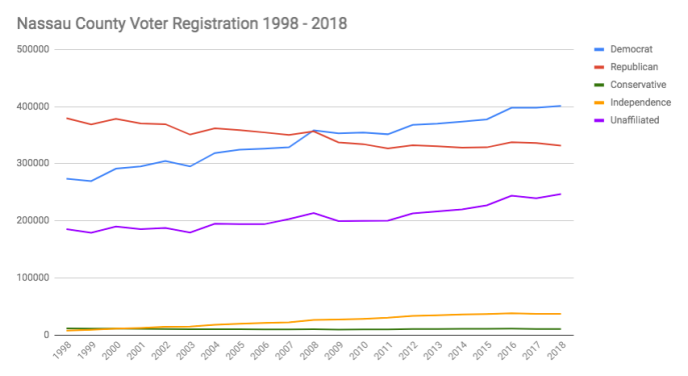 Data from the New York State Board of Elections shows that Democrats have made considerable gains in the last 20 years. (Chart by Janelle Clausen)