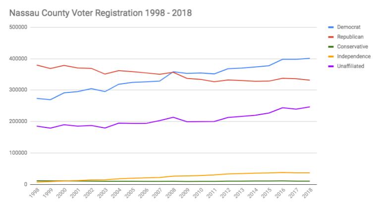 Nassau Democrats benefit from shifts in demographics, national GOP