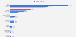 Only two of the area's 29 villages would retain state AIM funding under the governor's 2020 budget proposal. (Numbers from the state budget office)