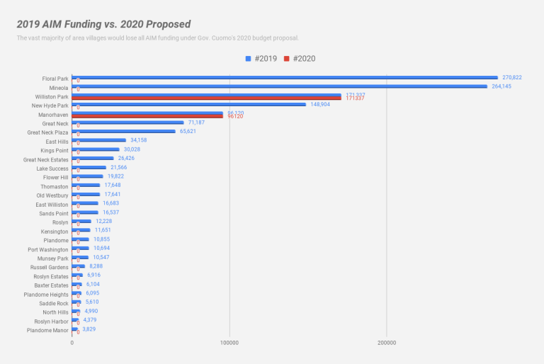 Village governments could lose out on state AIM funding