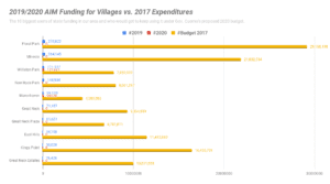 The AIM funding, while a small part of overall expenditures for local governments, plays a critical role in helping offset taxes and expenses, current and former village officials said. (Data from the New York State Division of the Budget)