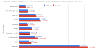 Area school districts will see an increase in state aid, but much of it is in the form of building and building reorganization aid. (Data from New York State Division of the Budget)