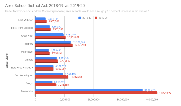 Area schools could see $10.3M increase in state aid Area schools could see $10.3M increase in state aid