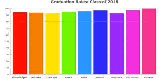 School districts within Blank Slate Media's coverage area retained a well above average on-time graduation rate, according to newly released state education department data. (Chart by Janelle Clausen)