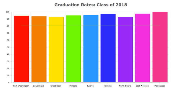 School districts within Blank Slate Media's coverage area retained a well above average on-time graduation rate, according to newly released state education department data. (Chart by Janelle Clausen)