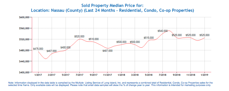 Nassau housing prices start out year 5 percent higher than last year