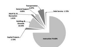 Three quarters of the preliminary budget would go towards instructional costs, the bulk of which are teacher salaries. (Pie chart courtesy of the Great Neck Public Schools)