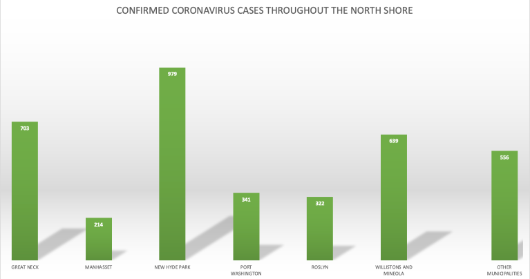 More than 3,700 on North Shore tested positive for COVID-19, county figures show More than 3,700 on North Shore tested positive for COVID-19, county figures show
