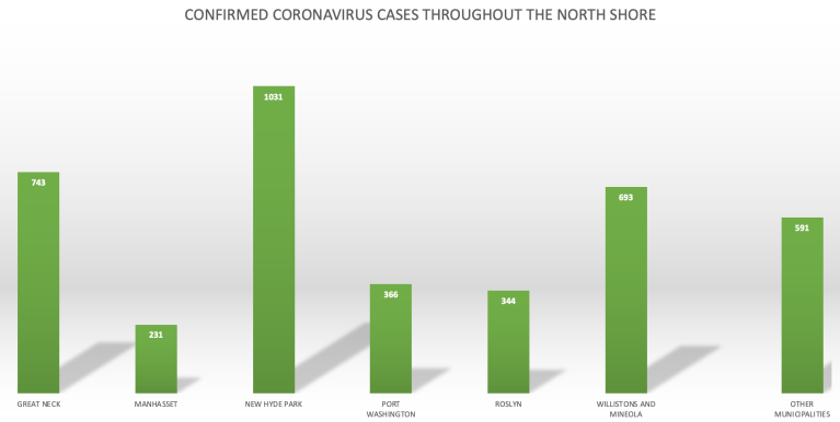 Nearly 4,000 on North Shore tested positive for COVID-19, county figures show Nearly 4,000 on North Shore tested positive for COVID-19, county figures show