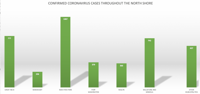 North Shore hits lowest weekly increases of coronavirus since mid-March, statistics show