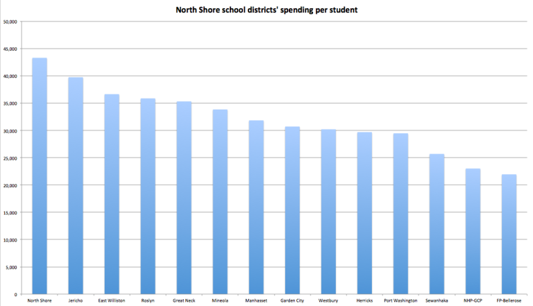 Study of state figures shows disparity in education costs in Nassau County Study of state figures shows disparity in education costs in Nassau County
