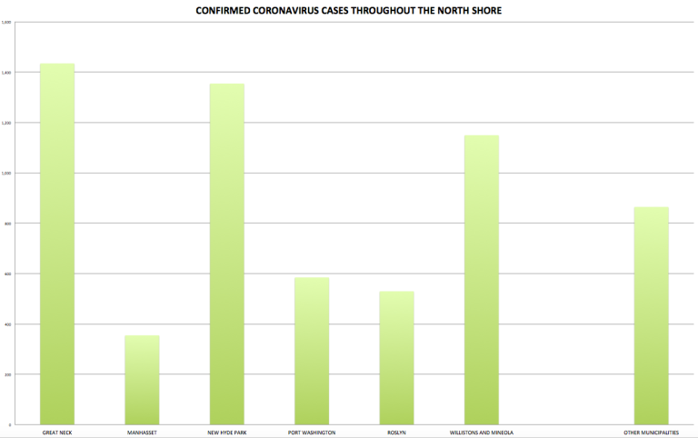 More than 6,200 test positive for the coronavirus on the North Shore