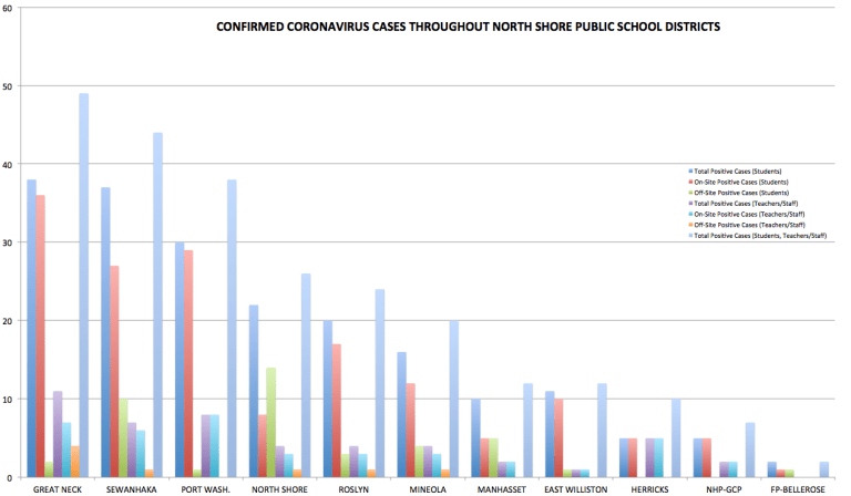 More than 50 North Shore students test positive in one week, according to state figures More than 50 North Shore students test positive in one week, according to state figures