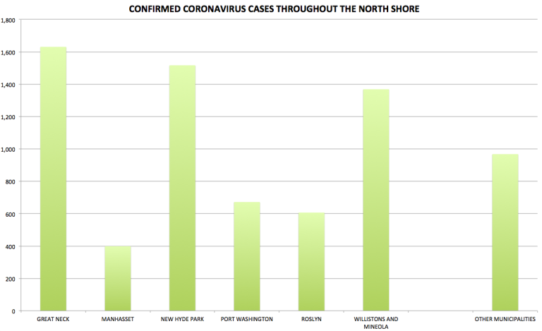 More than 7,000 people on North Shore have tested positive for COVID-19 More than 7,000 people on North Shore have tested positive for COVID-19