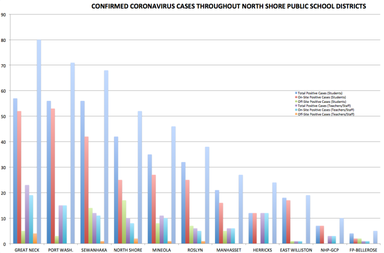 Nearly 100 students in North Shore districts test positive for virus over one week