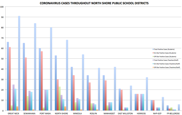 More than 400 students throughout North Shore test positive for coronavirus