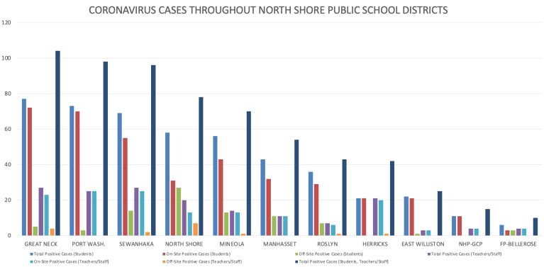 More than 60 students test positive on North Shore in past week More than 60 students test positive on North Shore in past week