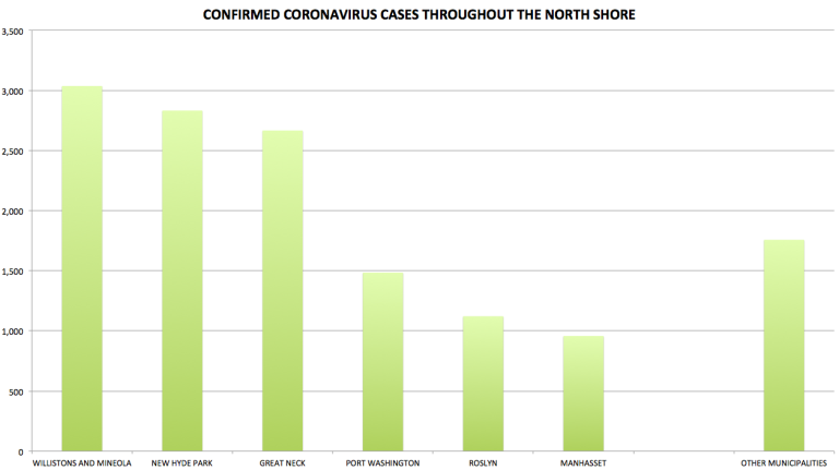 More than 13,000 on North Shore test positive for coronavirus