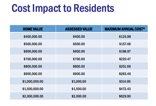 Roslyn Water District approves $33 million bond, project Roslyn Water District approves $33 million bond, project