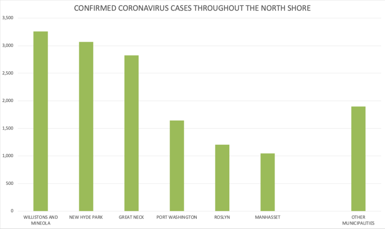 North Shore coronavirus cases near 15,000