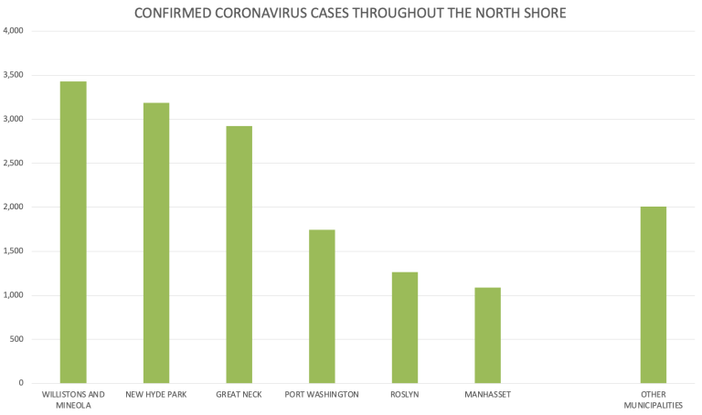 More than 15,000 on North Shore test positive for coronavirus
