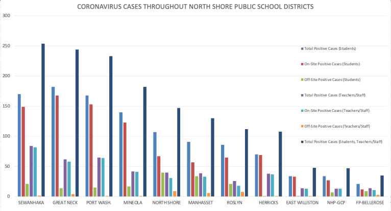 More than 1,100 students test positive in North Shore school districts
