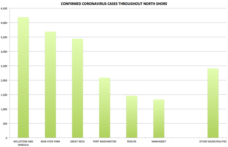 More than 18,500 on North Shore have tested positive for coronavirus More than 18,500 on North Shore have tested positive for coronavirus