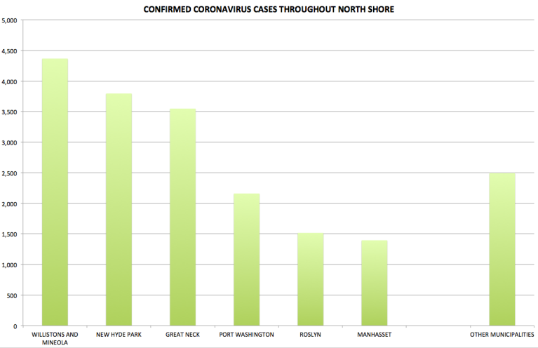 More than 19,000 on North Shore have tested positive for coronavirus since mid-March