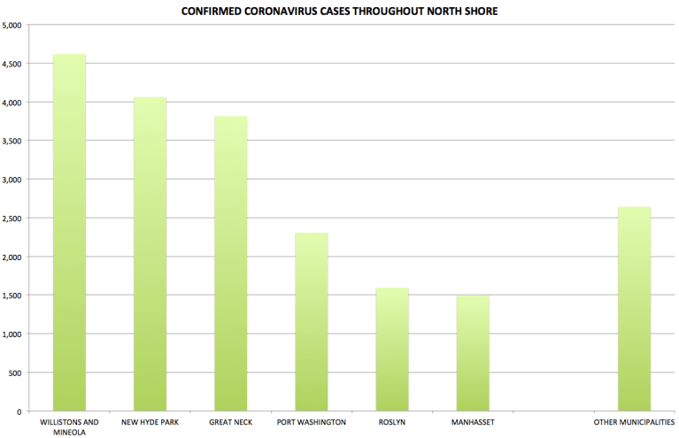 North Shore surpasses 20,000 total COVID-19 cases one year after pandemic began