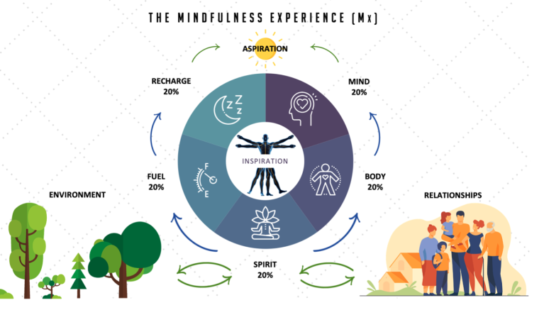 Finding balance in an unbalanced world, using mindfulness strategies