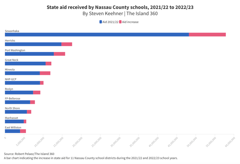 Racial disparity seen in state aid for North Shore’s school districts